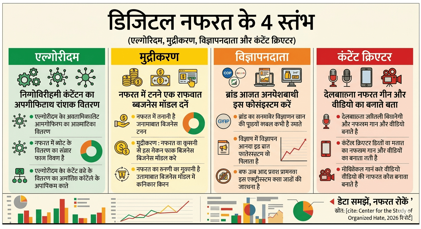 "यह इन्फोग्राफिक 'नफरत के डिजिटल इकोसिस्टम' को चार मुख्य स्तंभों में विभाजित करता है। पहला स्तंभ 'एल्गोरिदम' है जो नफरत भरे कंटेंट को वायरल करने का काम करता है। दूसरा स्तंभ 'मुद्रीकरण' है जो नफरत को एक लाभदायक बिजनेस मॉडल में बदल देता है। तीसरा स्तंभ 'विज्ञापनदाता' है, जो अनजाने में भड़काऊ वीडियो पर विज्ञापन चलाकर उन्हें फंड करते हैं। चौथा स्तंभ 'कंटेंट क्रिएटर' है जो सांप्रदायिक और नफरत फैलाने वाले वीडियो तैयार करते हैं। नीचे 'डेटा समझें, नफरत रोकें' का संदेश दिया गया है और स्रोत के रूप में 'Center for the Study of Organized Hate, 2026' का उल्लेख है।"